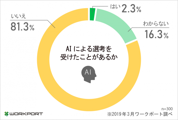 AIによる選考を受けたことがあるか（画像: ワークポート発表資料より）