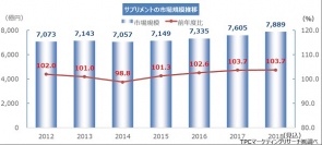 サプリメントの市場規模推移。（画像: TPCマーケティングリサーチの発表資料より）