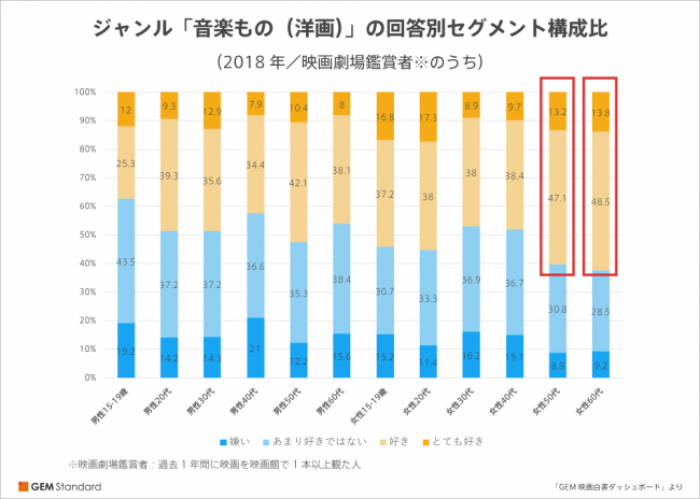 50～60代の女性が押し上げる「音楽もの（洋画）」の人気（画像: ジェムパートナーズ発表資料より）