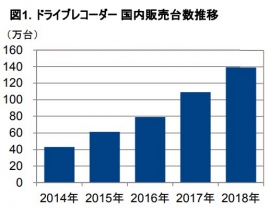 ドライブレコーダーの国内販売台数推移。（画像: GfKジャパンの発表資料より）