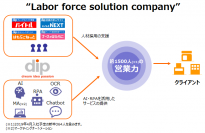 （画像：ディップの発表資料より）