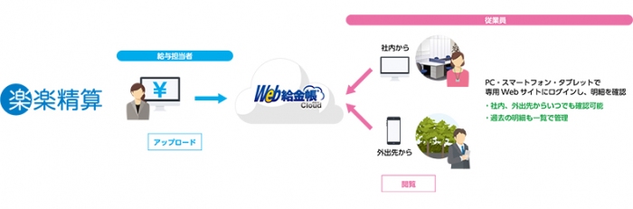 「楽楽精算」と「Web給金帳Cloud」の連携イメージ（画像: ラクスの発表資料より）