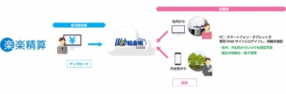 「楽楽精算」と「Web給金帳Cloud」の連携イメージ（画像: ラクスの発表資料より）