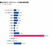 2019年ゴールデンウィークの最大連休（画像: マクロミルの発表資料より）