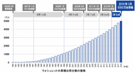 「ウォシュレット」の累計出荷台数推移（画像: TOTOの発表資料より）