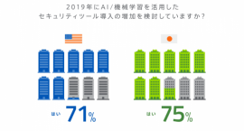 「AI/機械学習を活用したセキュリティツールの導入を増やしたいか」(画像: ウェブルート発表資料より) 「AI/機械学習を活用したセキュリティツールの導入を増やしたいか」(画像: ウェブルート発表資料より)