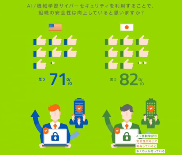 「AI/機械学習の活用によりセキュリティの安全性が向上するか」（画像: ウェブルート発表資料より）
