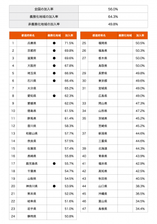 都道府県別の加入率（画像: au損害保険の発表資料より）