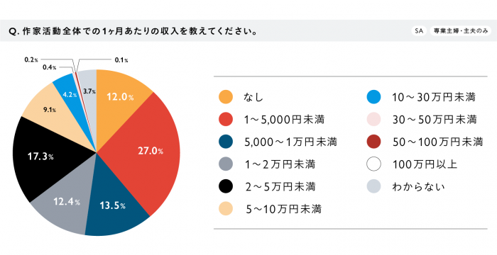 作家活動全体での1カ月あたりの収入。（画像: GMOペパボの発表資料より）