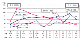 JR東日本の発車日別予約状況 (画像: JR東日本の発表資料より) JR東日本の発車日別予約状況 (画像: JR東日本の発表資料より)