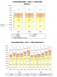 直近一年間に「日本ワイン」を飲んだことがありますか、との問い。（画像: メルシャンの発表資料より）