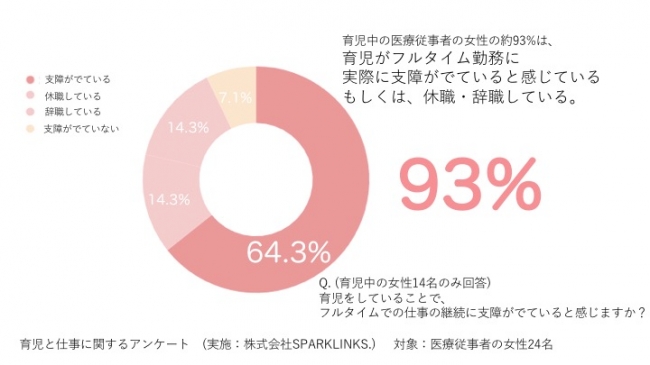 医療従事者へのアンケート「育児がフルタイム勤務に実際に支障がでていると感じている、もしくは、休職・辞職している」（SPARKLINKS.の発表資料より）