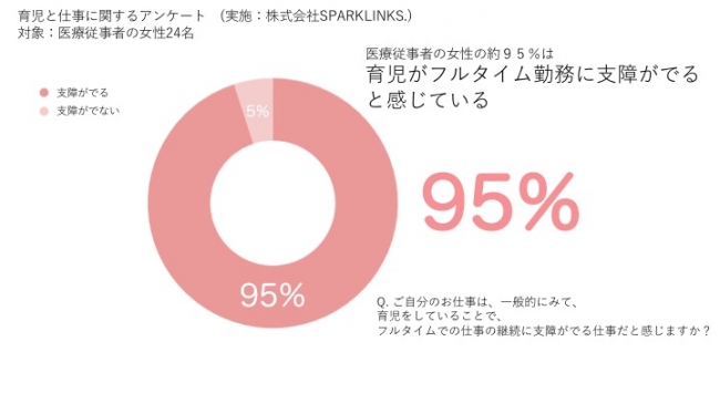 医療従事者へのアンケート「育児がフルタイム勤務に支障がでると感じている」（SPARKLINKS.社の発表資料より）
