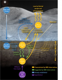月周回衛星LADEEが明らかにした流星群による地下水の移動サイクル （c） NASA Goddard/Mehdi Benna/Jay Friedlander