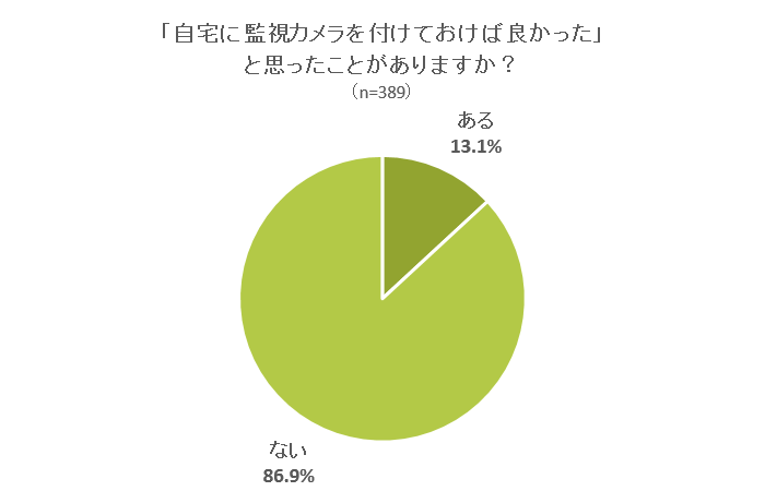 「自宅に監視カメラをつけておけば良かった」と思ったことがあるか。（画像: NEXERの発表資料より）