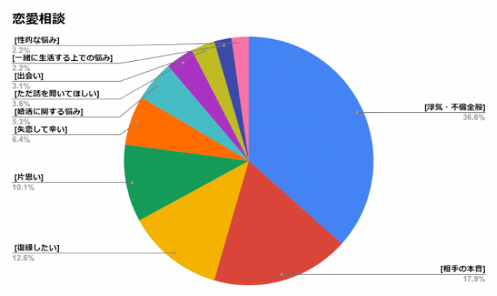 「愛カツ電話相談」での恋愛相談の割合。（画像: TOBEの発表資料より）