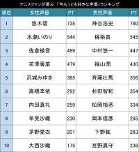 声優人気ランキング2019