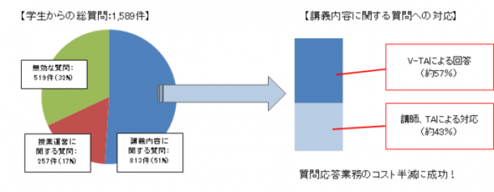 質疑応答業務のコスト半減に成功（画像：JIECの発表資料より）