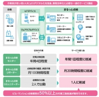 設備点検サービス 「まるっと点検」の概要（日本ユニシス発表使用より）