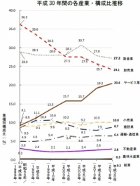平成30年間の各産業・構成比推移（帝国データバンクの発表資料より）