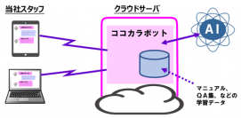 「ココカラボット」のイメージ図。（画像: ココカラファイン発表資料より）