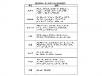 国内メーカーから申請のあった車両の「衝突被害軽減ブレーキ」性能試験の結果、国交省が認定した車両152型式