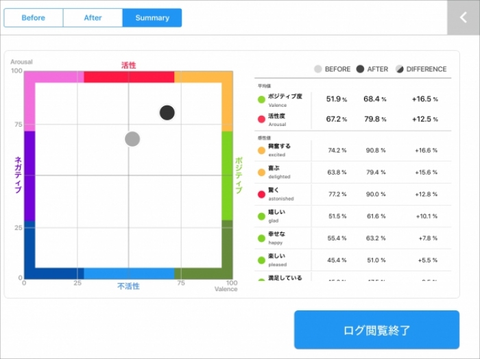 脳波の解析によって推定された感情が図に示される（図：電通サイエンスジャムの発表資料より）
