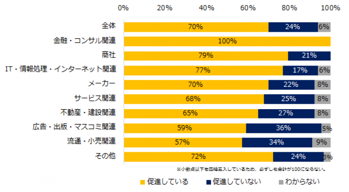 現在、「有給休暇の取得」を促進していますか？（業種別）（画像: エン・ジャパンの発表資料より）