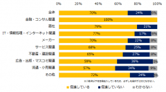 現在、「有給休暇の取得」を促進していますか？（業種別）（画像: エン・ジャパンの発表資料より）