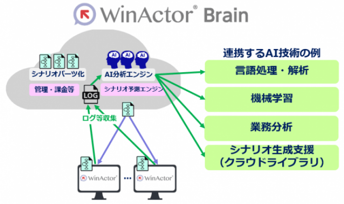 WinActor Brainのイメージ。（画像：NTTアドバンステクノロジの発表資料より）