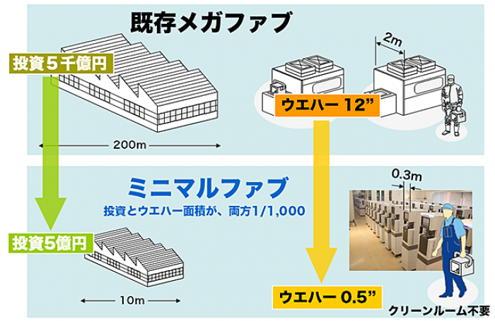 従来のファブ（半導体生産工場）とミニマルファブ (c) 産業技術総合研究所