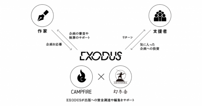 出版クラウドファンディング「EXODUS」の仕組み。（画像: CAMPFIREの発表資料より）