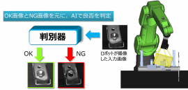 ファナックとPNFが開発しているAI良否判定機能のイメージ図。(画像: Preferred Networksの発表資料より) ファナックとPNFが開発しているAI良否判定機能のイメージ図。(画像: Preferred Networksの発表資料より)