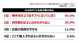 「父の日」のプレゼントを選ぶ際の悩みは？（画像: 楽天の発表資料より）