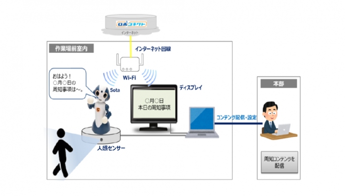 コミュニケーションロボットを活用した実証実験のイメージ図。（マルコメの発表資料より）