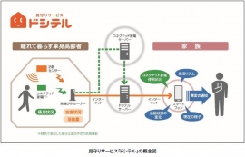 見守りサービス「ドシテル」の概要(日立グローバルライフソリューションズ発表資料より) 見守りサービス「ドシテル」の概要(日立グローバルライフソリューションズ発表資料より)