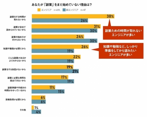 「副業をまだ始めていない理由」