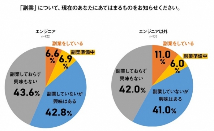 「副業について現在あてはまるもの」（画像: パーソルホールディングス発表資料より）
