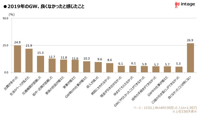 2019年のGWに良くなかったと感じたこと。