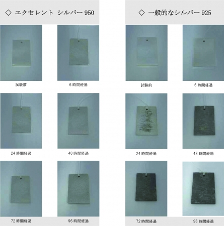 「エクセレントシルバー」の耐食性研究結果（画像:マノエ発表資料より）