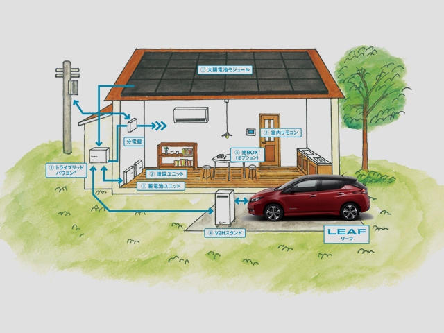 日産のEV、リーフとカナディアン・ソーラーの次世代エネルギー蓄電パッケージを組み合わせた新たなソリューション「SOLIEV RIDE」の導入イメージ