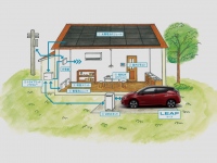 日産のEV、リーフとカナディアン・ソーラーの次世代エネルギー蓄電パッケージを組み合わせた新たなソリューション「SOLIEV RIDE」の導入イメージ