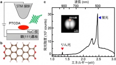 実験に使用された有機分子PTCDAの発光スペクトル。有機ELデバイスに不可欠なりん光が低電圧で放射される（画像: 理化学研究所の発表資料より）