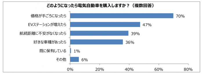 どのようになったらEVを購入するか？（画像: パーク24の発表資料より）