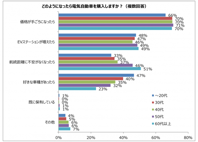 どのようになったらEVを購入するか？年代別の違い