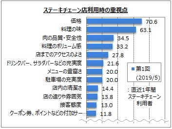 ステーキ店利用時の重視点。（画像: マイボイスコムの発表資料より）