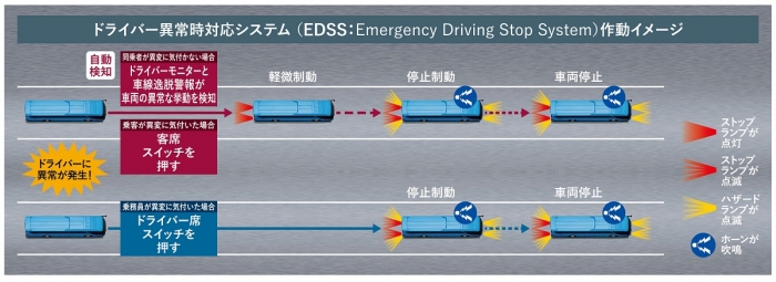 ドライバー異常時対応システム（EDSS）の作動イメージ。