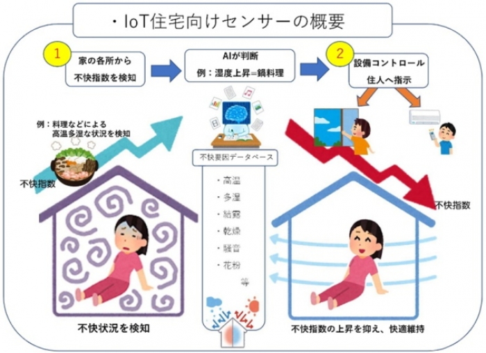ケイアイスター不動産＜３４６５＞（東１）は６月２０日の取引終了後、「ＩｏＴ住宅向けセンサー」の共同開発を発表し、住宅内の空気質モニタリングによって・・・。