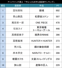 好きな漫画家ランキング２０１９