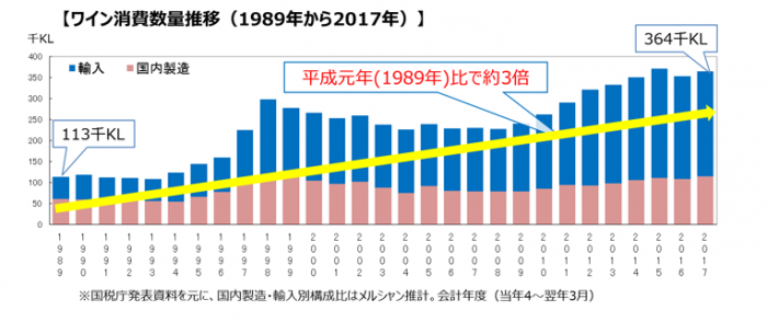ワイン消費数量の推移。（画像: メルシャンの発表資料より）